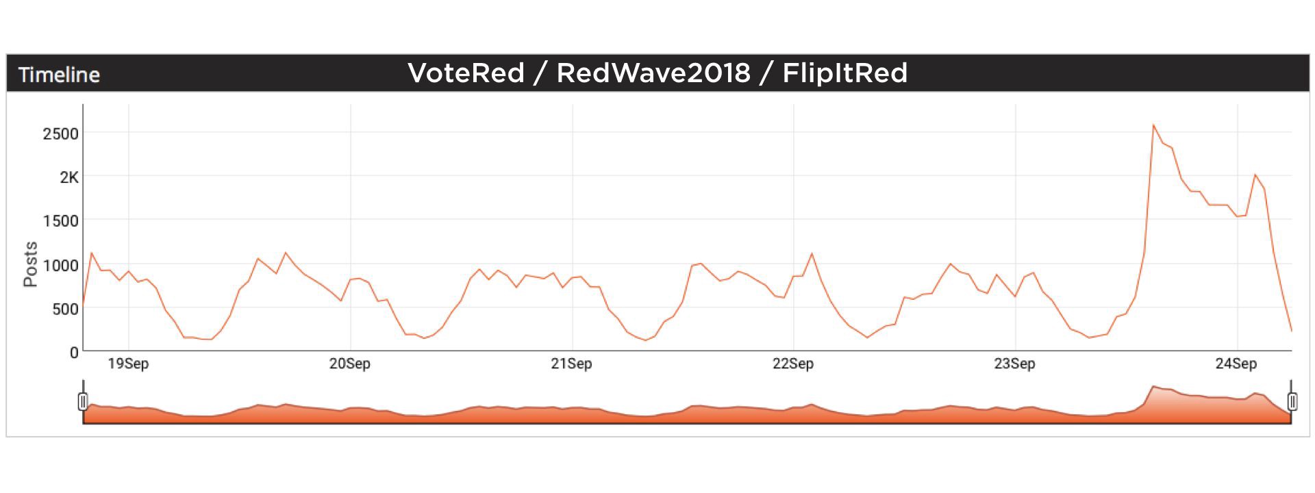 #ElectionWatch: Midterms Social Media Highlights American Divisions