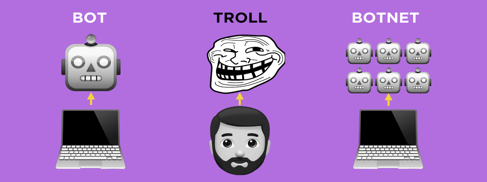 #TrollTracker: Bots, Botnets, and Trolls