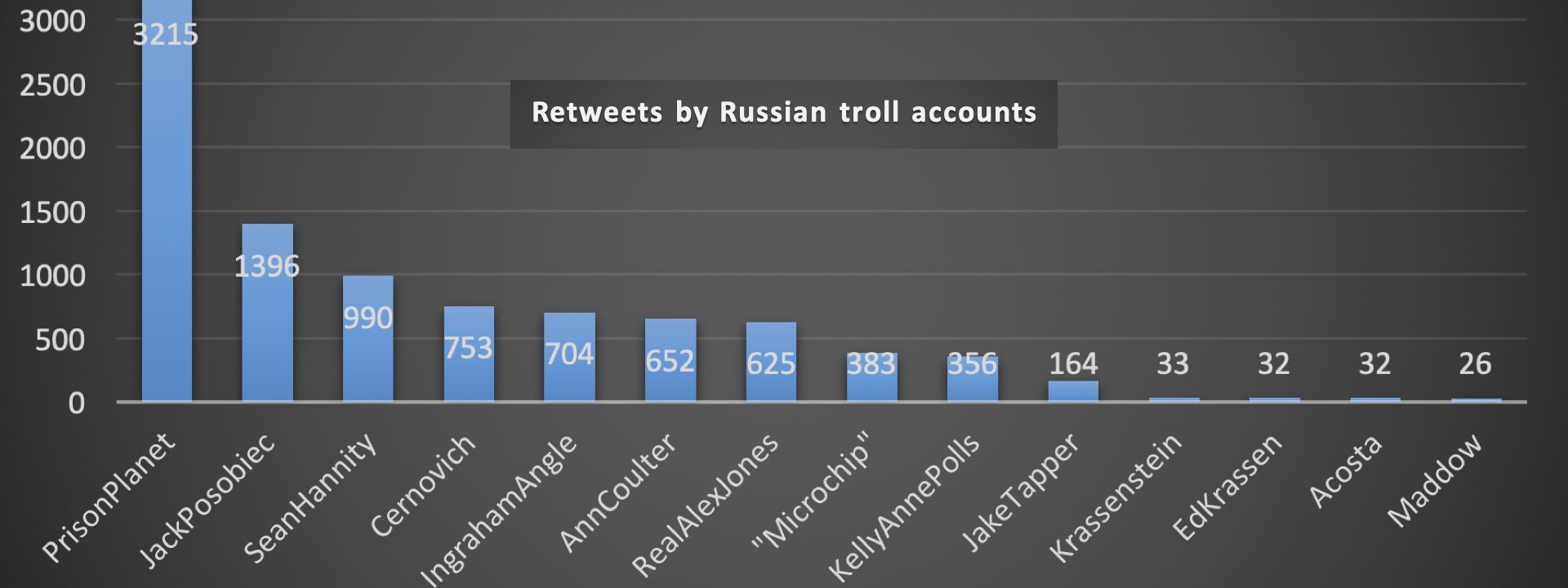 #TrollTracker: Favorite Russian Troll Farm Sources