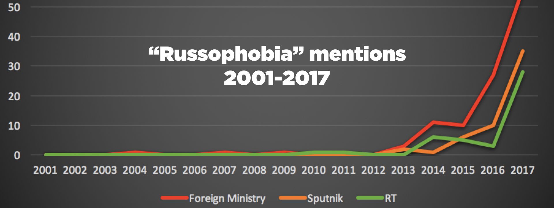 #PutinAtWar: How Russia Weaponized “Russophobia”