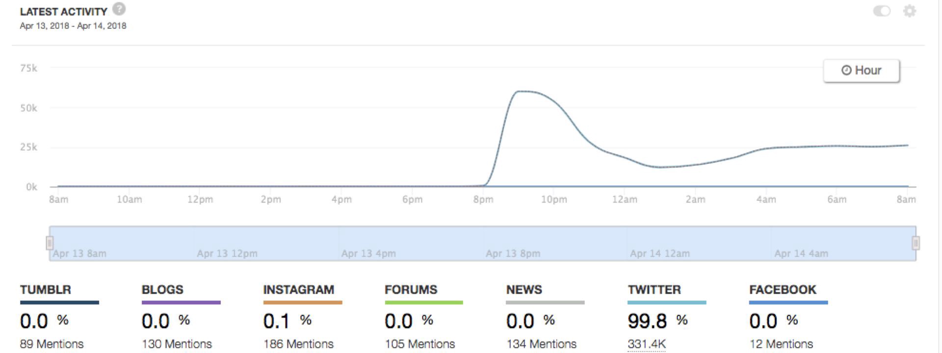 #TrollTracker: 2000% More Russian Trolls on Syria Strikes?