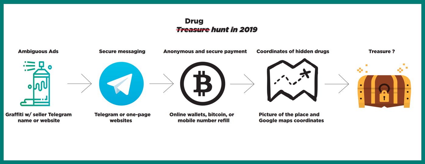 Anonymous Messenger Apps and Drug Distribution in Ukraine