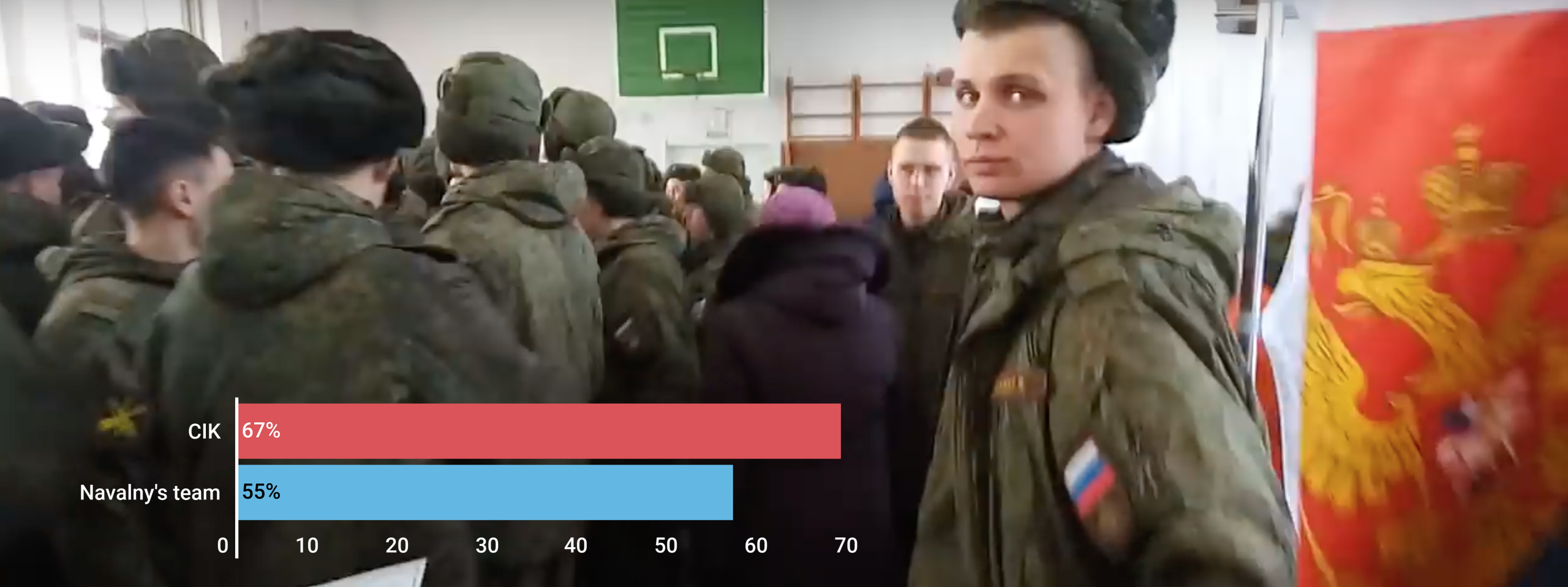 #ElectionWatch: Distorted Data for Turnout in Russia