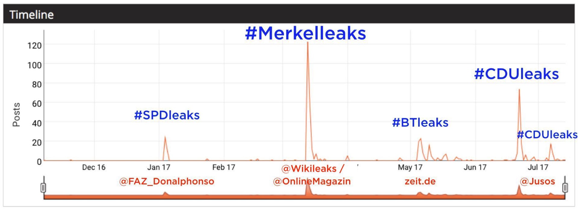 German Election: Waiting For Leaks