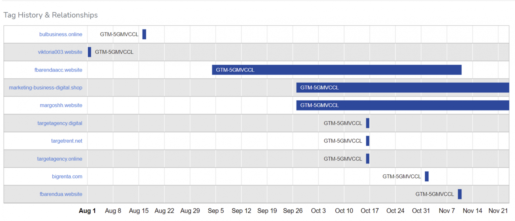 Timeline of Google Tag Manager ID usage over ten websites from August to November 2021.