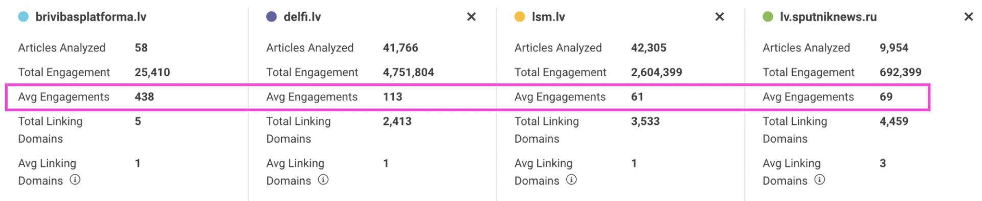 A screengrab of a BuzzSumo readout comparing the performance of external links posted to Facebook of stories on Brivibas Platforma, Delfi.lv, LSM, and Sputnik Latvia. The average engagement is highlighted in pink box. 