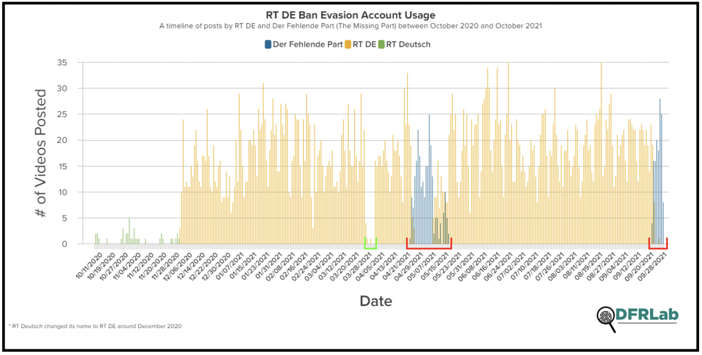 Bar graph showing the volume of videos uploaded by RT DE, its predecessor RT Deutsch, and Der Fehlende Part between October 2020 and October 2021. Sections marked in red indicate where RT DE used Der Fehlende Part to evade YouTube community strikes, whereas the green highlight demarks a suspected first strike.