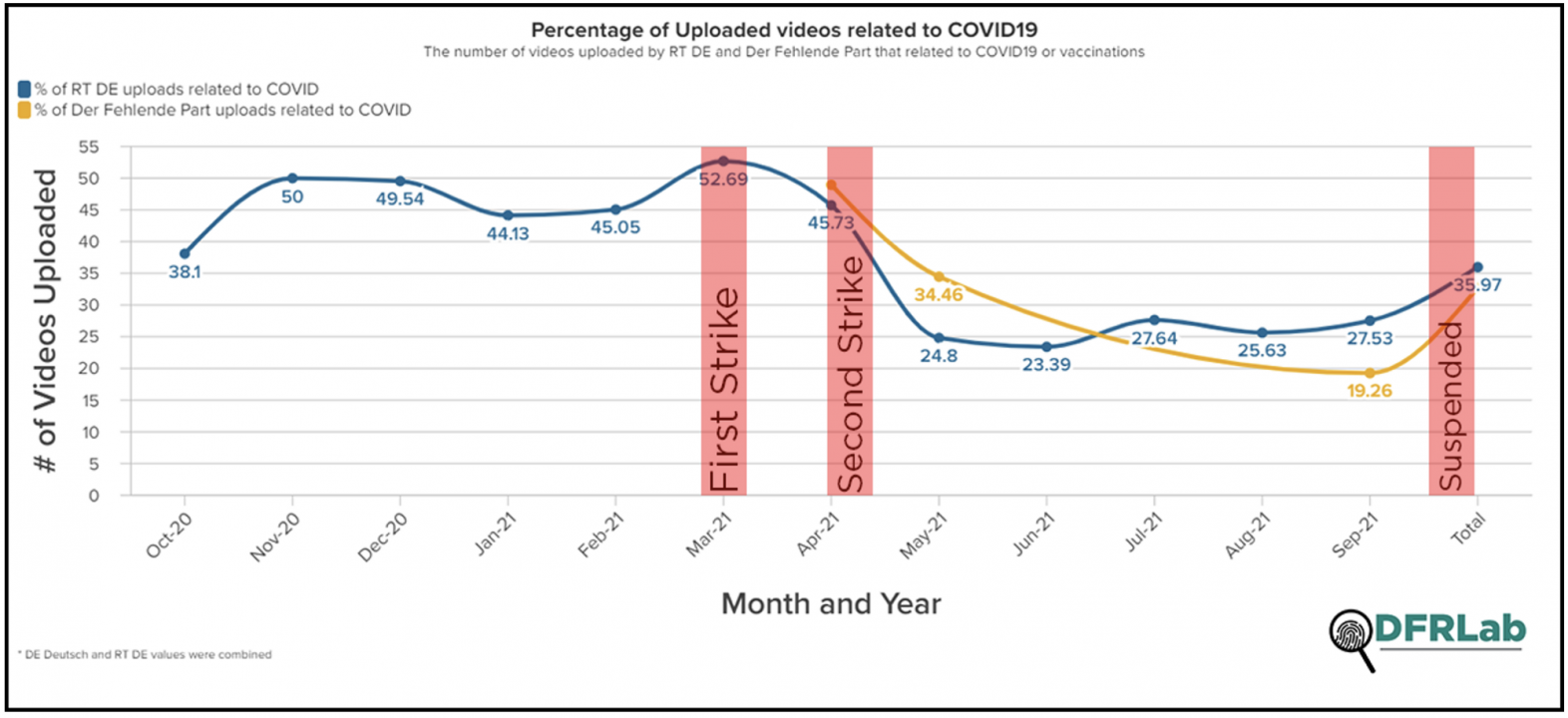 A line chart showing the percentage of YouTube content that related to COVID-19 or vaccines for RT DE and Der Fehlende Part. A noticeable reduction in the proportion of COVID-19 content can be seen after the second community strike.