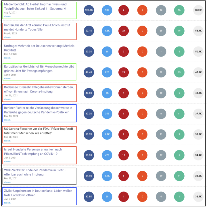 Screengrab of a BuzzSumo query showing that nine out of the 10 most engaged-with articles published by RT DE between October 2020 to October 2021 were about COVID-19. The red color marks articles about negative side effects of COVID vaccines, articles marked in green depict mandatory vaccination in a negative light, the blue color marks articles about public resentment toward COVID-19 rules enforced by the government, and the black color marks article about ending the pandemic without vaccines.