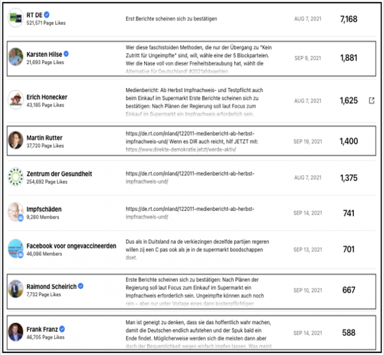 Screengrab of a CrowdTangle query showing RT DE’s most engaged-with article was shared by German and Austrian far-right politicians.