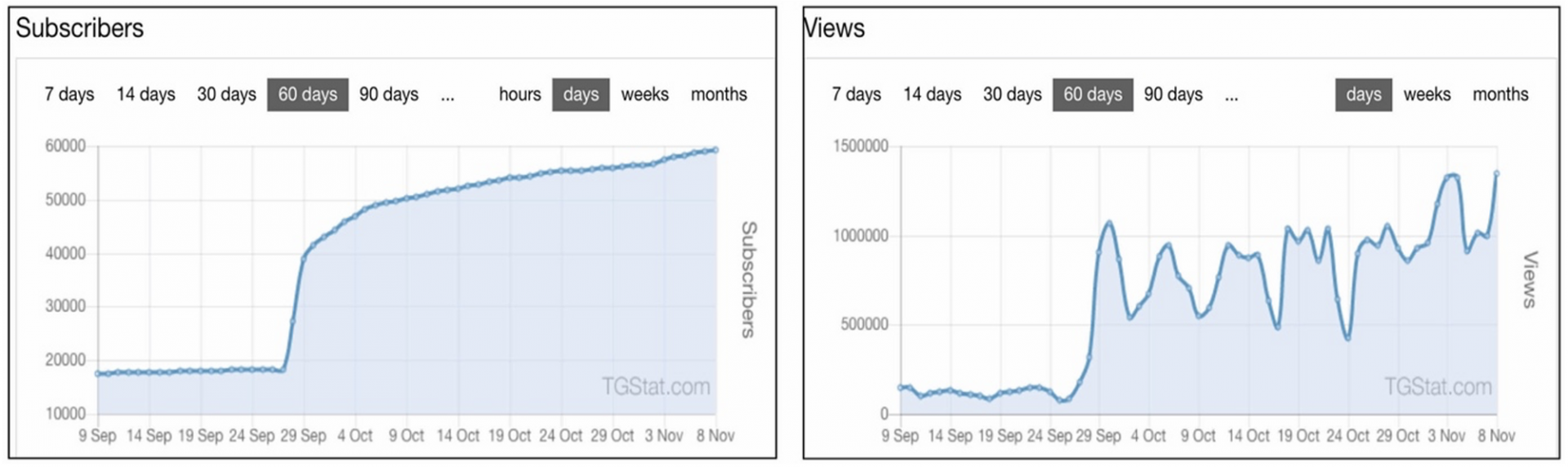 Screenshot of a readout showing audience growth and view count of RT DE Telegram channel.