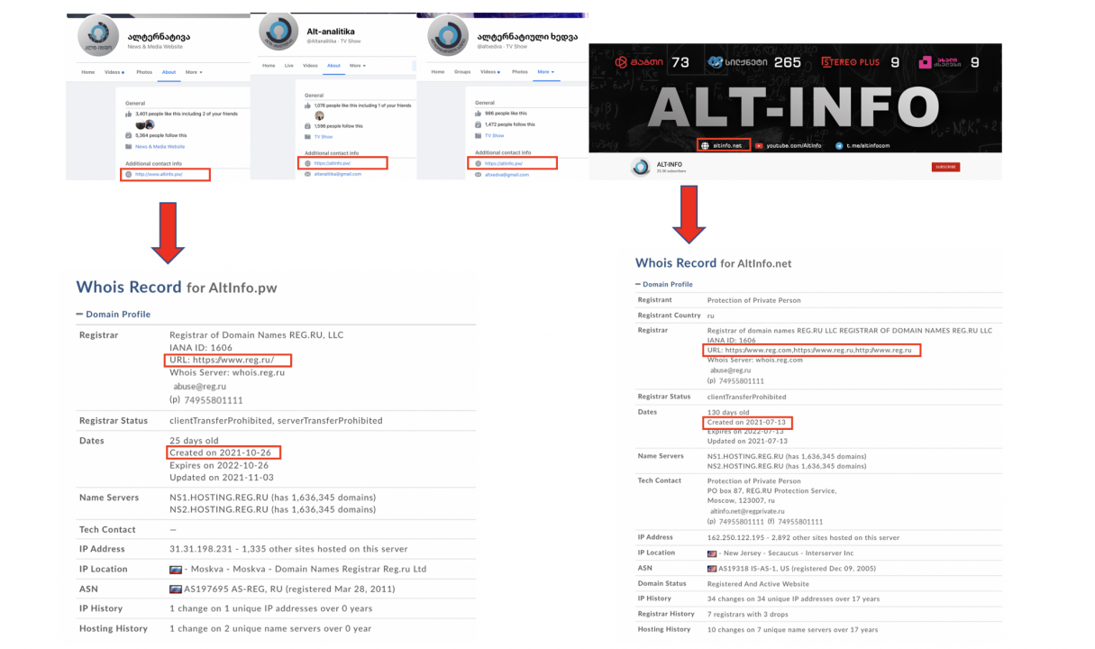 Screencap of search queries for external websites linked by pages in the network, including one with a domain URL from the Republic of Palau. Alt-Info’s YouTube channel also promoted a website, but at a different URL. Both websites were registered by REG.Ru, a Russian webhosting service.