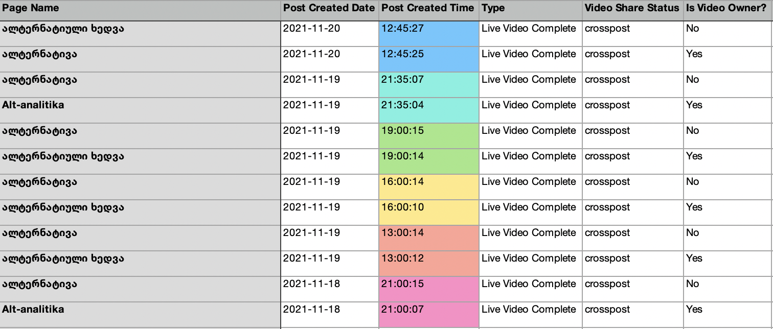 Table showing the pages that cross-posted the video promoting Alt-Info’s new political party, all within seconds, indicating some degree of coordination between these pages.