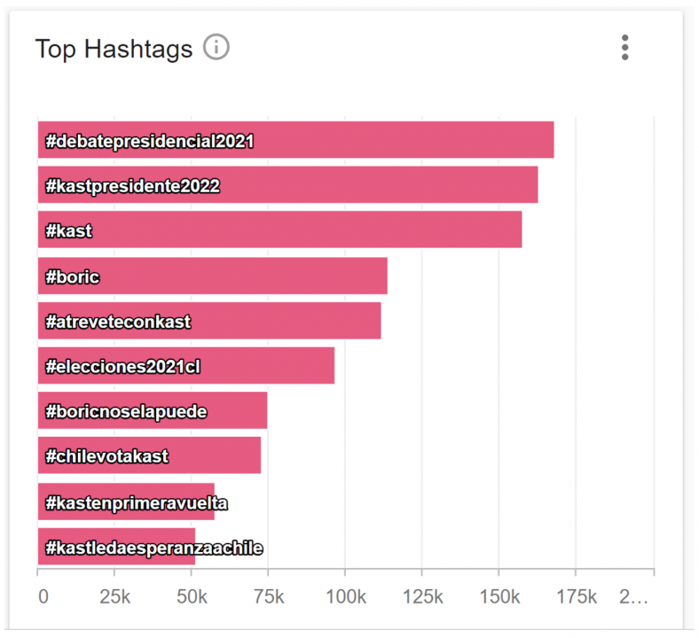 Bar graph showing the most used hashtags, with the two most popular being #debatepresidencial2021 (“presidential debate 2021”) and #kastpresidente2022 (“Kast president 2022”). 
