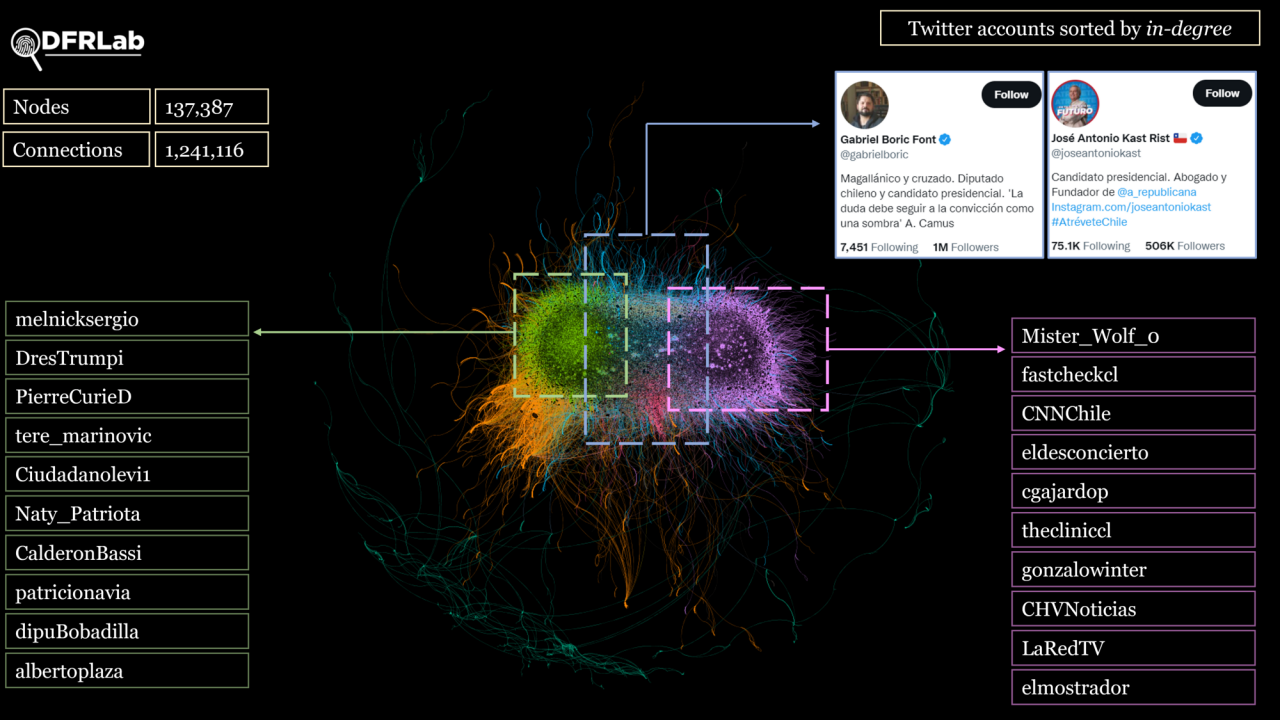 Social network analysis showing the communities involved in the debate about the elections. Those mostly engaging mostly within the left community are in purple, those mostly within the right are in green; cases where engagement was split between the political poles are in blue.