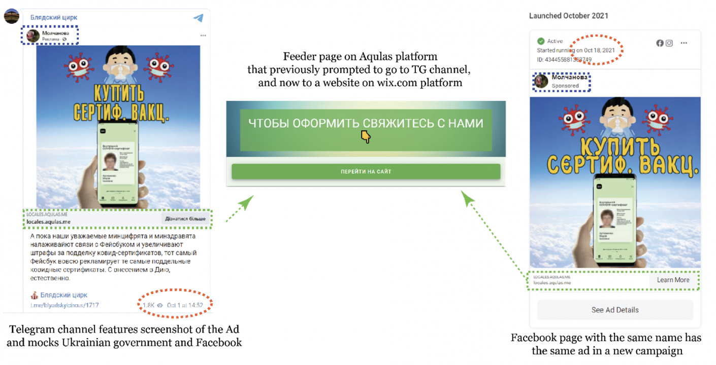 A composite image of a Telegram post from October 1 (left) that mocked Facebook and the Ukrainian government by saying ads selling certificates are freely disseminated. The ad campaign started on October 18 (right) by a Facebook page with the same name and profile picture (blue box). Both ads disappeared from the Ad Library but featured links (green boxes) to the same feeder page on Aqulas (middle). The publication date of the Telegram post and starting date of the advertising campaign are highlighted in orange. 