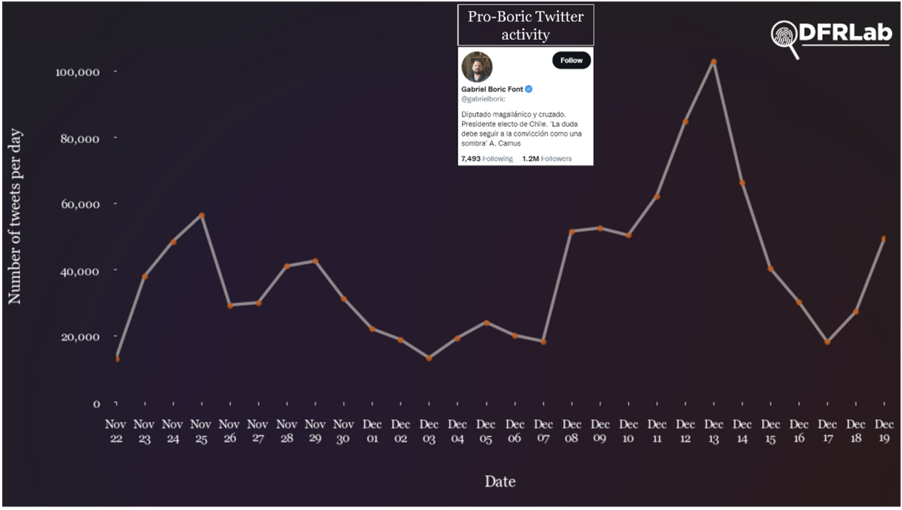Line graph showing the number of tweets between November 22 and December 19 for the six pro-Boric analyzed hashtags.
