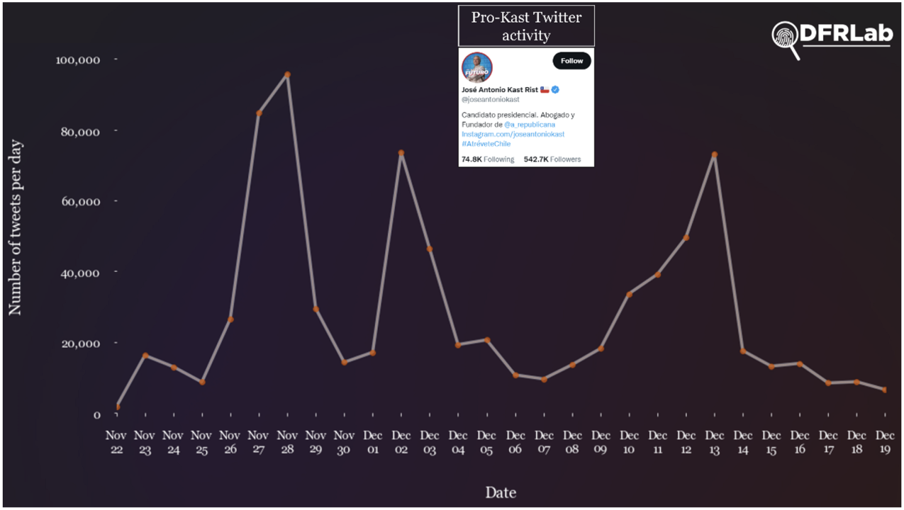 Line graph showing the number of tweets between November 22 and December 19 for the six pro-Kast analyzed hashtags. 
