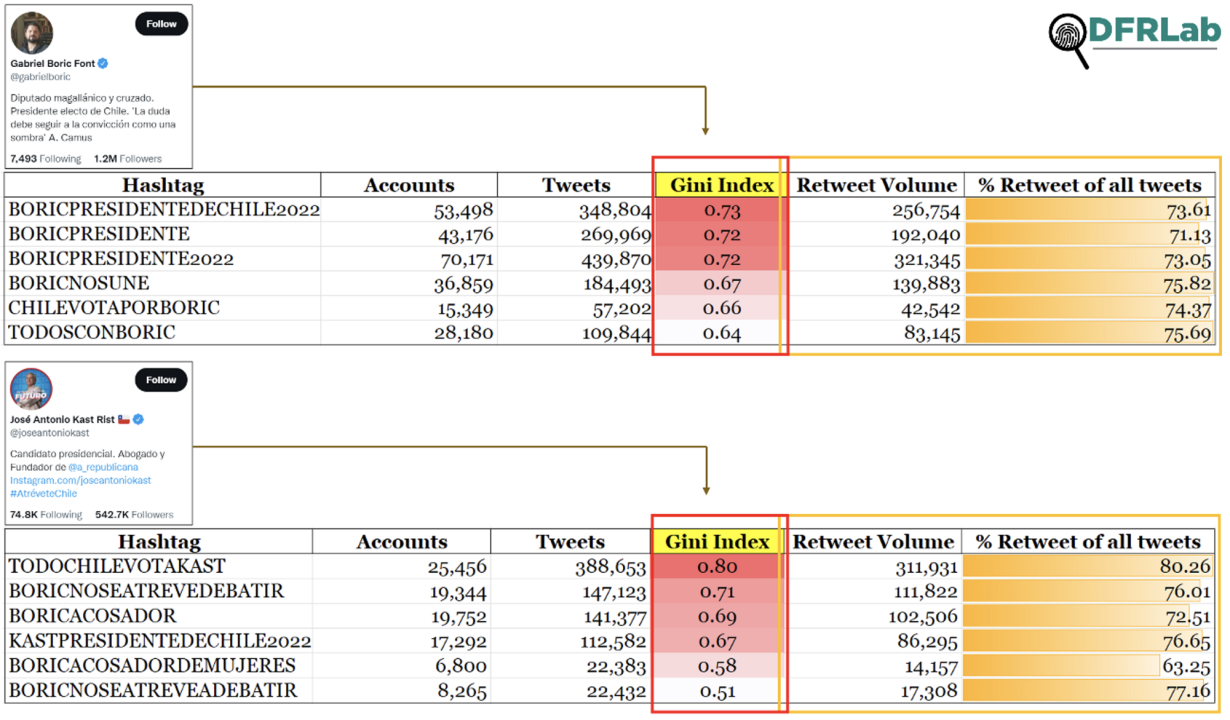 Table showing the Gini index numbers for the analyzed hashtags, along with other attributes, including number of accounts, total number of tweets, and the retweet proportion of all tweets.