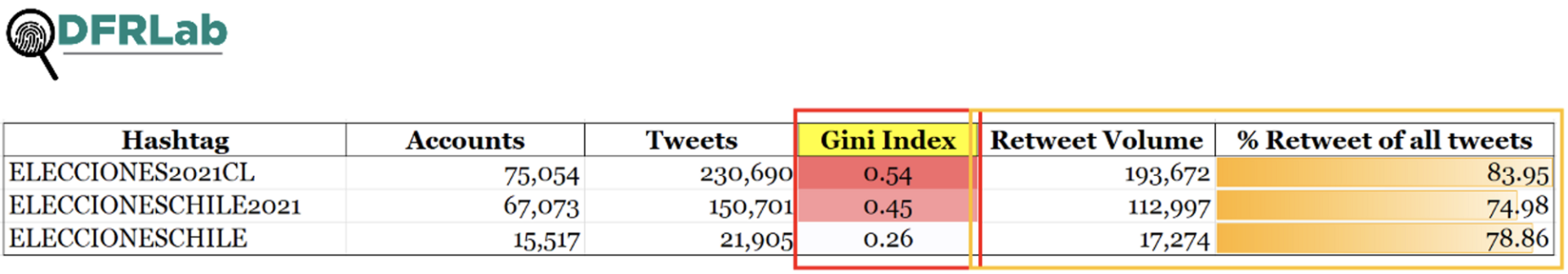 Table showing Gini index for the elections-related hashtags, along with other attributes, including number of accounts, total number of tweets, and the retweet proportion of all tweets.