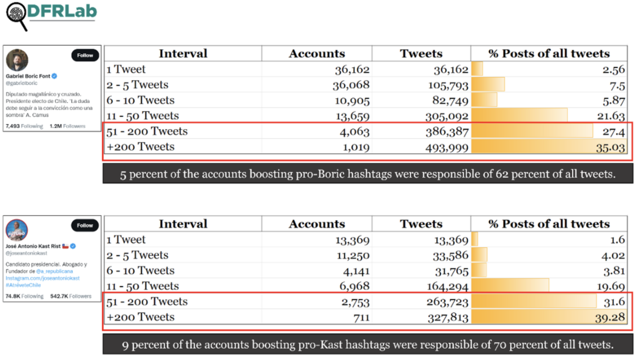 Table comparing the number of accounts using the hashtags from one tweet to more than 200 tweets to the number of tweets comprised by these accounts. For both candidates, a preponderance of the tweets were posted by a small subset of accounts.