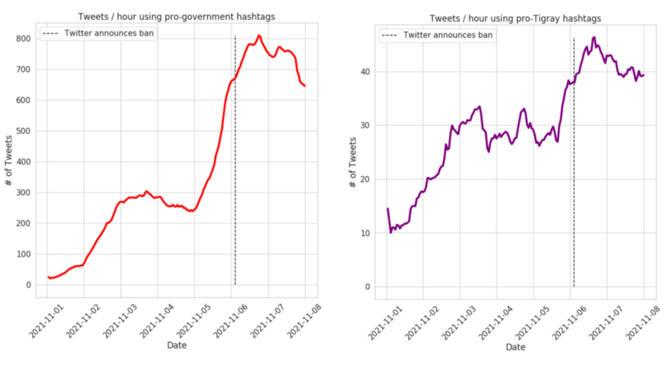 Number of tweets per hour using pro-government hashtags (left) and pro-Tigray hashtags (right). When Twitter announced the change is marked with a grey dotted line. We take the 24-hour rolling average for the sake of smoothing.