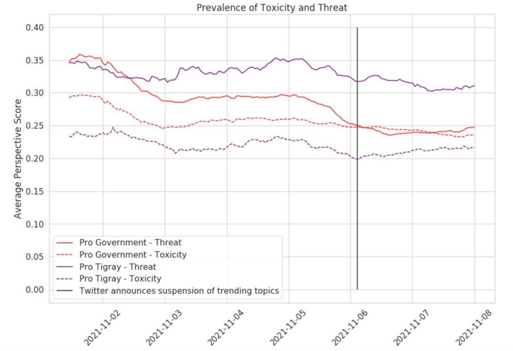 We plot the average perspective API score for toxic (dashed) and threatening language (solid), separated by pro-government tweets (red) and pro-Tigray tweets (purple). When Twitter announced the change is marked with a solid gray line. We take the 24 hour rolling average for the sake of smoothing.