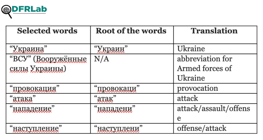 Table showing the keywords used to build a database of Russian articles, including the roots (middle column) used for search queries.