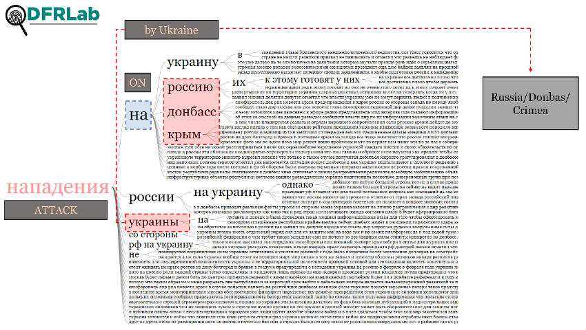 Word tree based on article headlines and text using the term нападения (attack). The image highlights the keywords matching the analyzed narrative. 