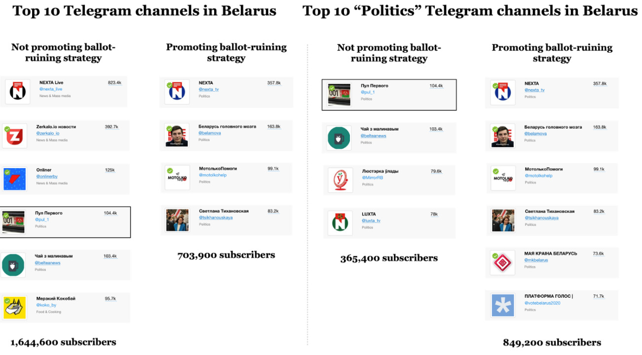 Screenshots of the name and subscriber count of the most popular Telegram channels in Belarus on February 11, 2022. The two at left are the top ten most popular channels in Belarus; the two at right are the top ten most popular channels about “politics.” The lists are split according to those that have not promoted the ballot-spoiling campaign (left column in each pair) and those that did (right column). The black frame marks pro-Lukashenka channels. 