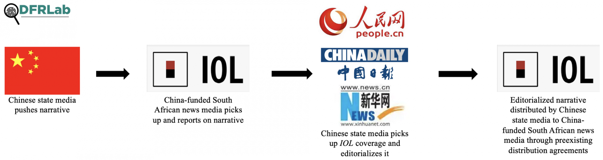 Graphic depicting the standard flow of the China-positive narratives, starting with Chinese state media pushing a particular narrative, which is then picked up by China-funded local outlets. These stories are then editorialized in official state media channels, using the local reporting as a pretext to support the argument. These stories from state media are then pushed back into the local environment through distribution agreements. 