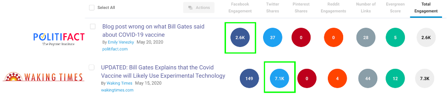 Screencap of BuzzSumo readout comparing how Politifact’s debunk and the Waking Times article spread on different platforms.