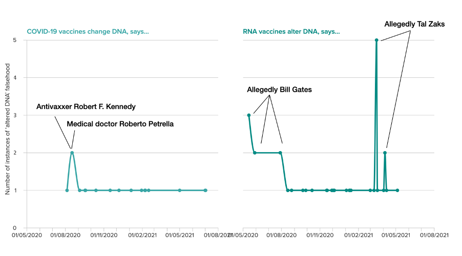 Line chart shows the duration of reappearing narratives about mRNA vaccines and COVID-19 vaccines changing DNA.