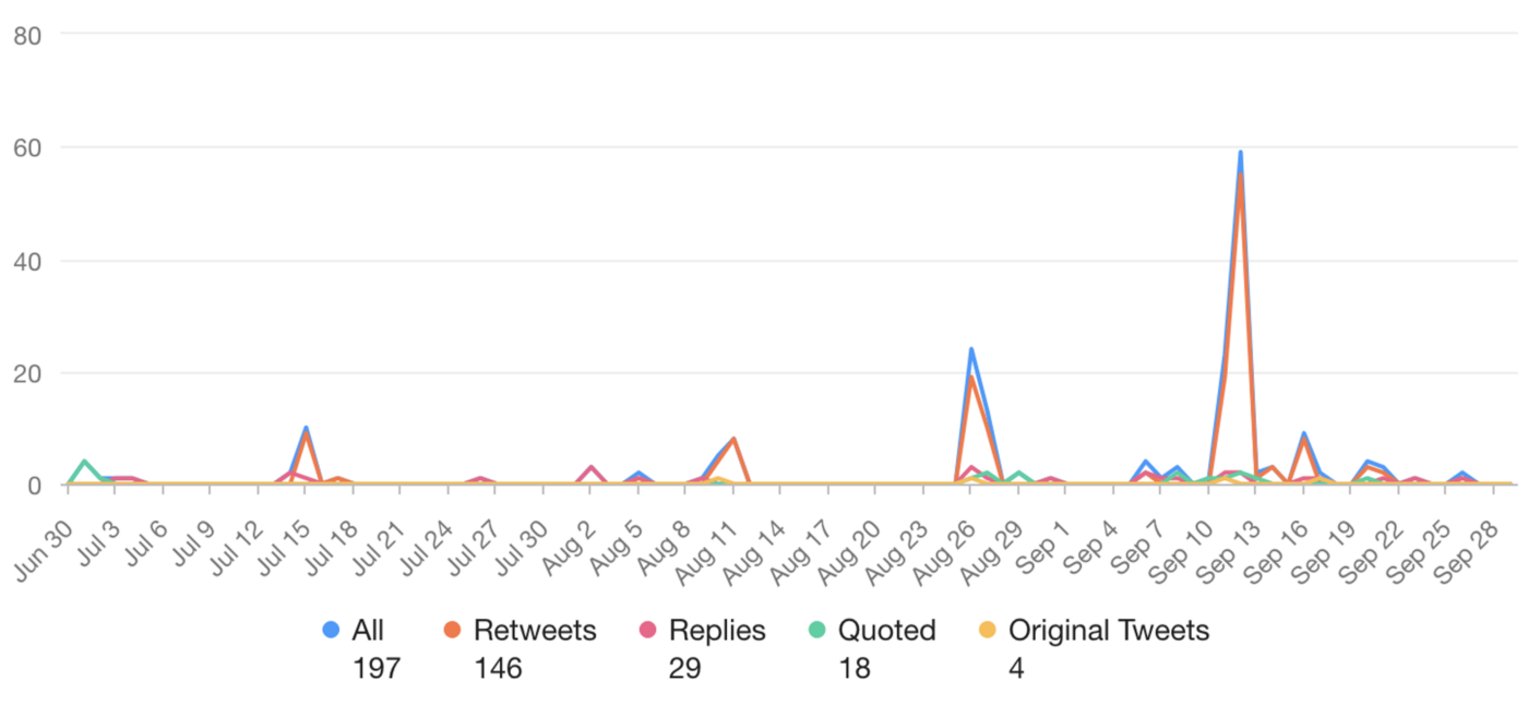 Line graph showing the number of posts per day using the hashtag #جنایت_تحریم (#TheCrimeOfSanctions) and the keyword “vaccine” between July 1 and September 30, 2021. The peak in September happened when a self-proclaimed nationalist (@aqolizadeh) interpreted OFAC’s general license authorization from June 2021 as a US favor to Iran while the country struggled to vaccinate the public under a flawed moderate administration. Posts are color-coded by type (original, quoted, replies, or retweets). A majority of the posts were retweets. The Y-axis indicates the number of posts. 