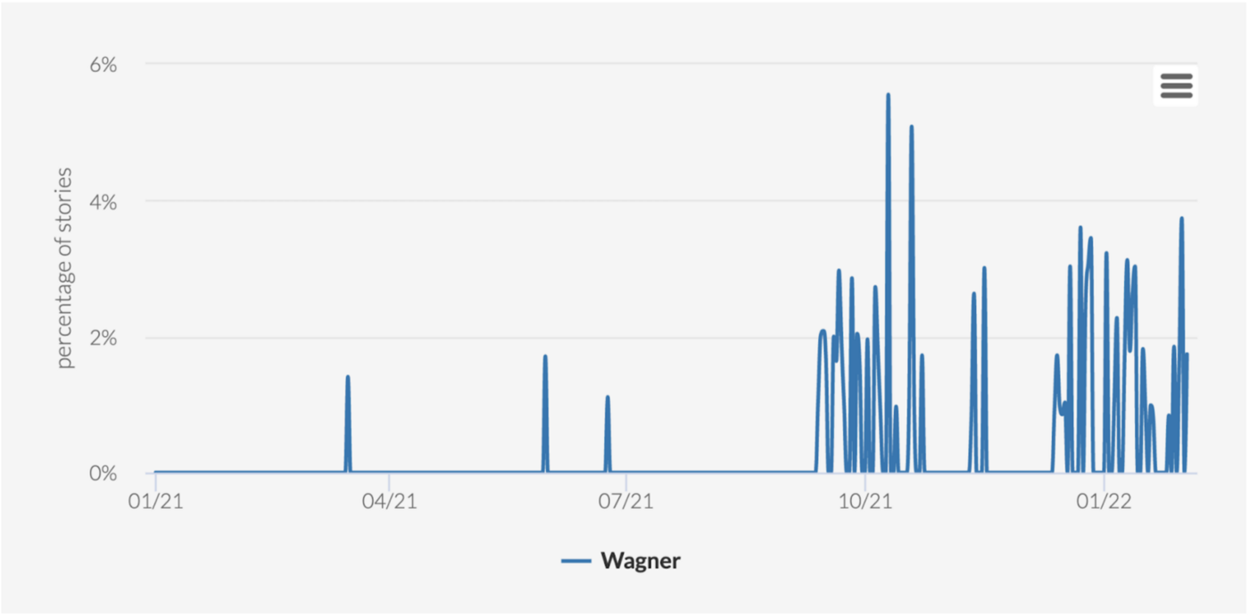 Line graph of mentions of Wagner published in traditional media, indicating they rose significantly from September 12 onwards.