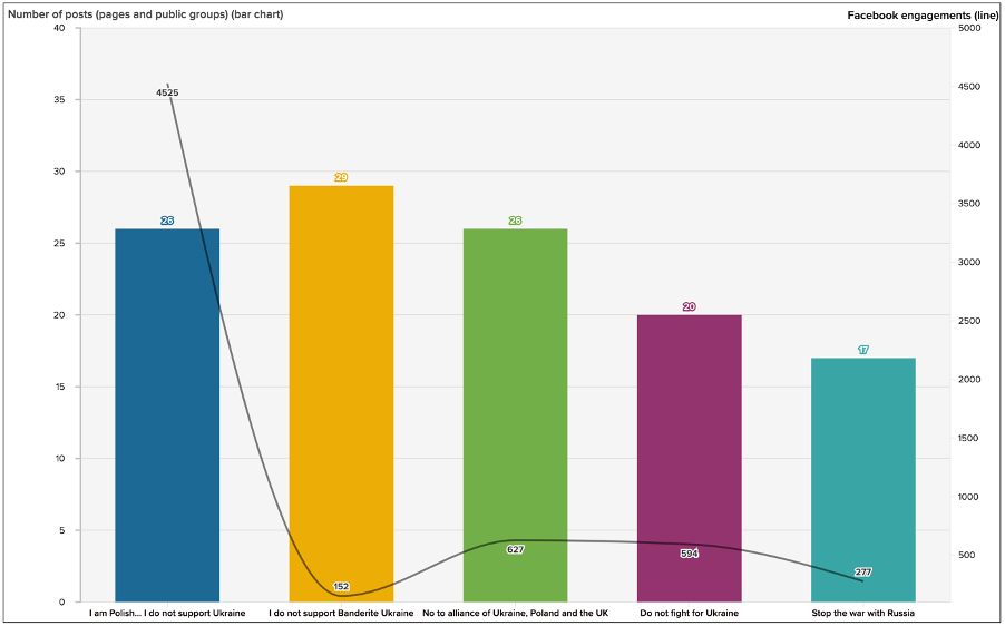 Chart shows number of Facebook posts and engagements across five campaigns discussed above.