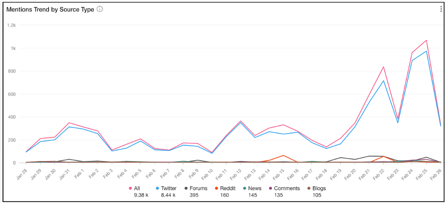Chart showing that mentions of eight anti-Ukrainian hasthags significantly increased first after Russia recognised DPR and LPR and then right after Russia invaded Ukraine.