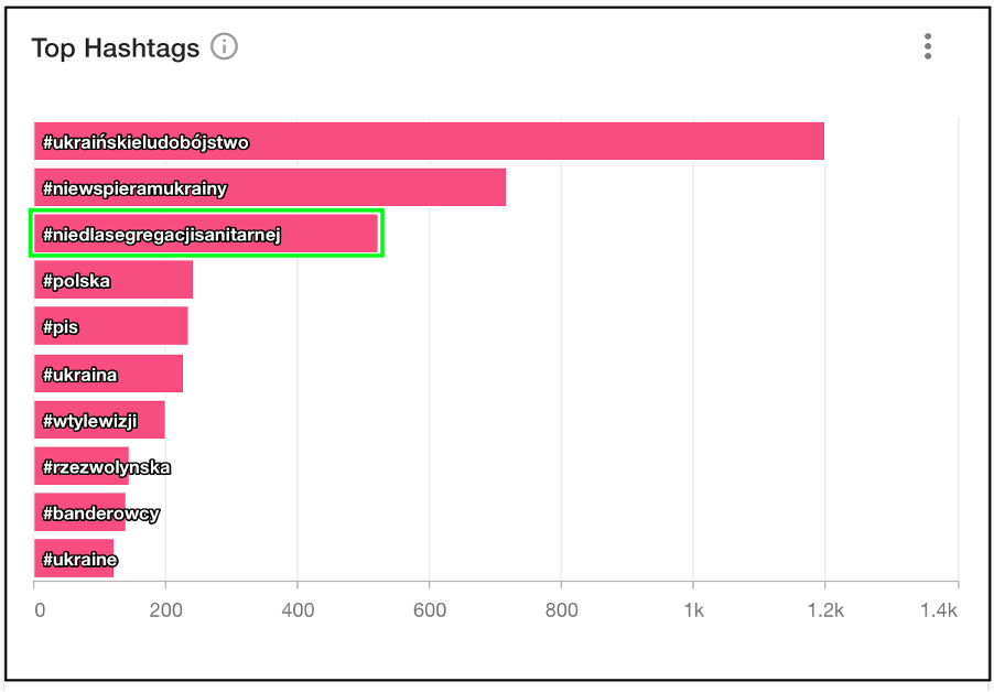 Chart shows that #niedlasegregacjisanitarnej (marked with green rectangle) is the third most frequently appearing hashtag along with anti-Ukrainian hashtags