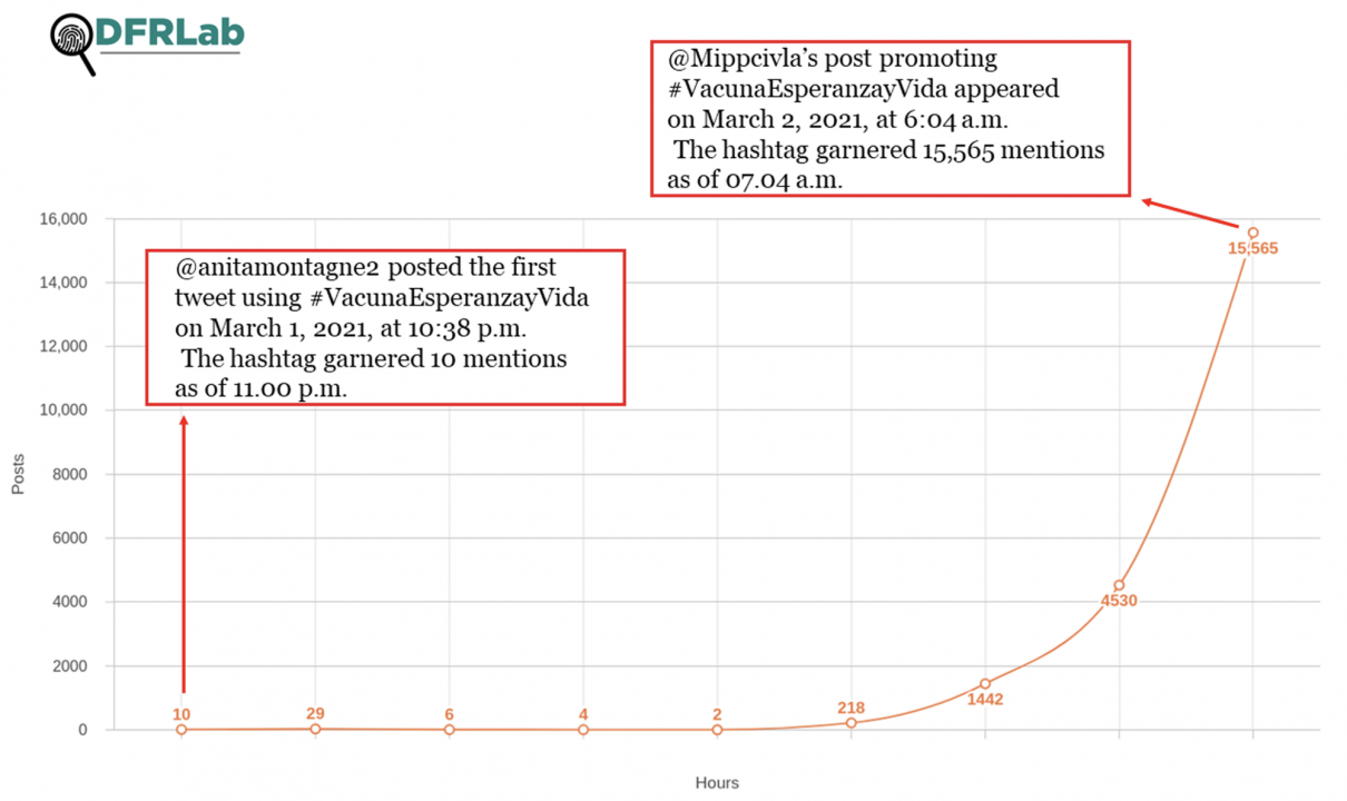 Line graph showing the number of posts per hour using #VacunaEsperanzayVida between March 1 and March 2, 2021. The first peak of mentions of #VacunaEsperanzayVida appeared following @Mippcivzla’s post stating that it would be the Etiqueta del Día (hashtag of the day) at 6:04 a.m.
