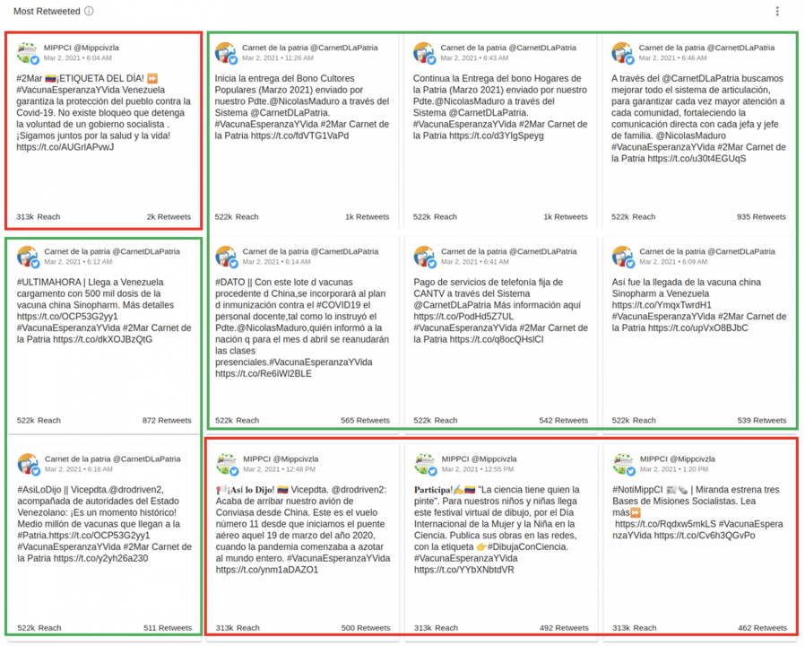 Screencaps of the 12 most-retweeted posts by the accounts using #VacunaEsperanzayVida between March 1, 2021 and January 4, 2022. @Mippcivzla posted four of them (red boxes), while @CarnetDLaPatria posted eight (green boxes). 