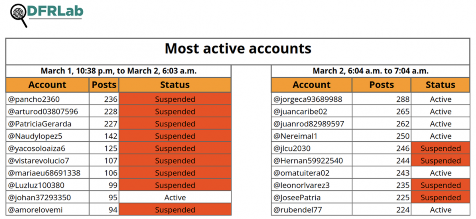 Tables showing the 10 most active accounts to use #VacunaEsperanzayVida before (left) and after (right) @Mippcivzla’s post promoting the hashtag as Etiqueta del Día. As of January 13, 2022, Twitter had suspended 13 accounts (red). 