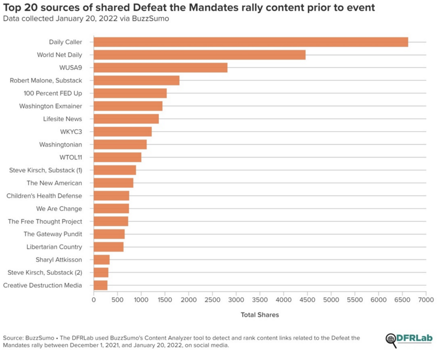 Bar chart using BuzzSumo data showing the the media outlets’ ranking in terms of total shares on social media when circulating information about the event.