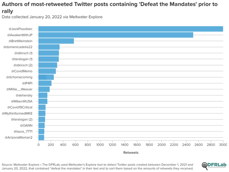 Bar chart showing a distribution of Twitter profiles that received the highest amounts of retweets on posts containing “defeat the mandates” prior to the event .