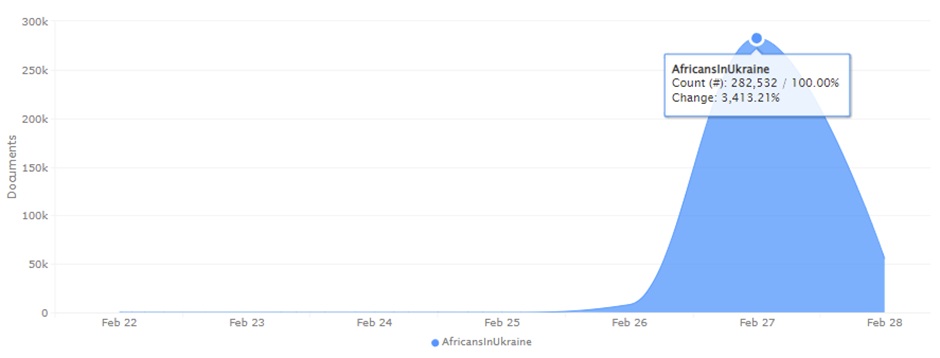 A screengrab from a Meltwater Explore analysis of the #AfricansInUkraine hashtag reveals that February 27 saw more than 282,000 mentions of the hashtag.