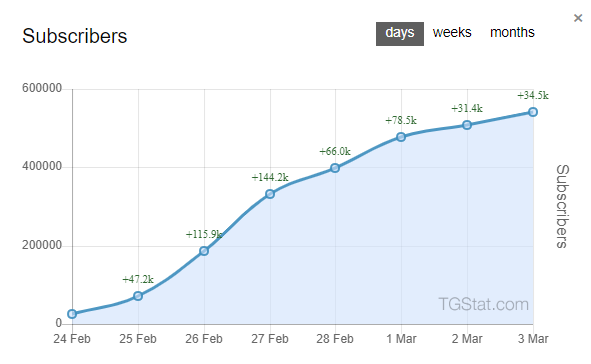 Line graph of the War on Fakes’ subscriber growth between February 24 (one day after launch) and March 3, 2022. As of March 7, it has over 625,000 subscribers. 