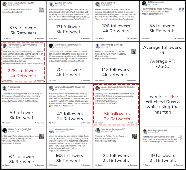 A collage of tweets using #istandwithputin with the most retweets identified using Meltwater Explore. Tweets supporting the hashtag had suspiciously low follower numbers compared to the engagement numbers, especially when compared to those using the same hashtag to criticize Russia (red boxes).