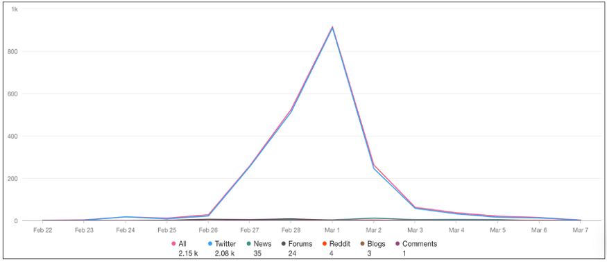 A graph shows that mentions of phrases depicting non-Ukrainian refugees as economic migrants reached their peak on March 1. Data is based on mentions of the following phrases: “imigranci spoza Europy” (immigrants outside of Europe); “czarnoskórych migrantów” (dark-skined migrants); “nie-ukraińscy migranci” (non-Ukrainian migrants); and “imigranci ekonomiczni” (economic immigrants).