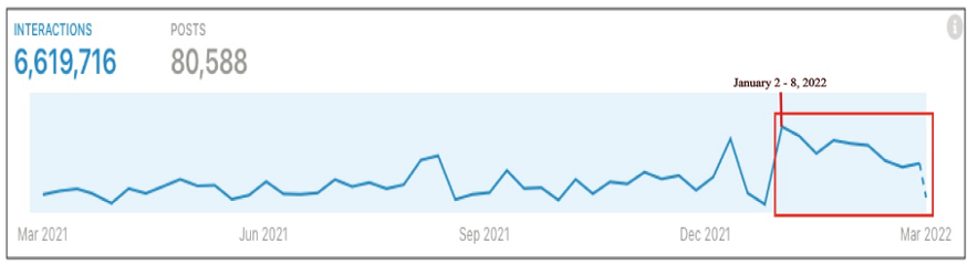 A graph shows that interactions on Facebook posts mentioning “Konfederacja” (Confederation) increased after Facebook took down the party’s main page.