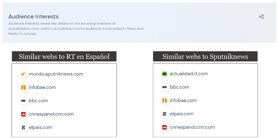 Screengrabs from SimilarWeb indicating “similar webs” — sites with common audience interests — to RT en Español (left) and Sputnik News (right). 