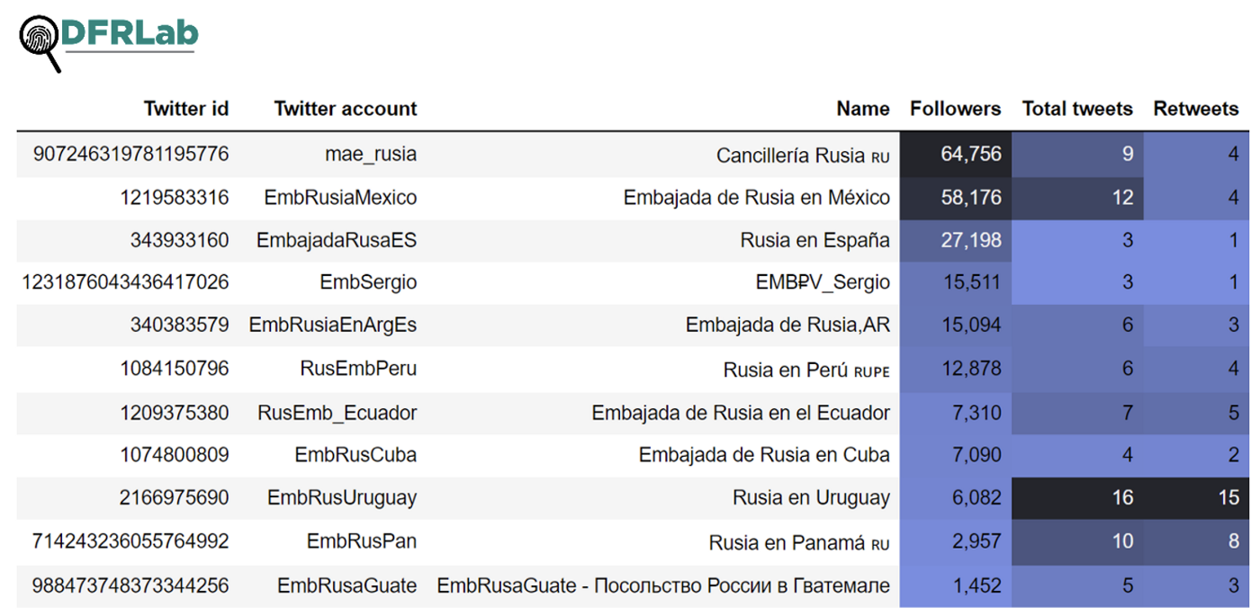 A table showing the Russian diplomatic accounts that shared links to actualidad.rt.com and mundo.sputniknews.com on Twitter, sorted by their number of followers. 